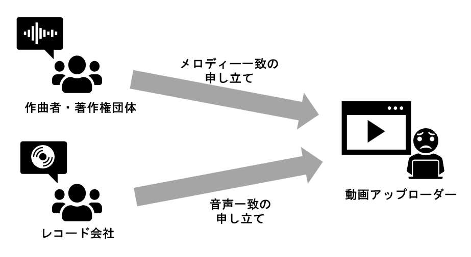 YouTubeコンテンツIDの仕組み ～音楽の申し立てと収益～｜TRACKS