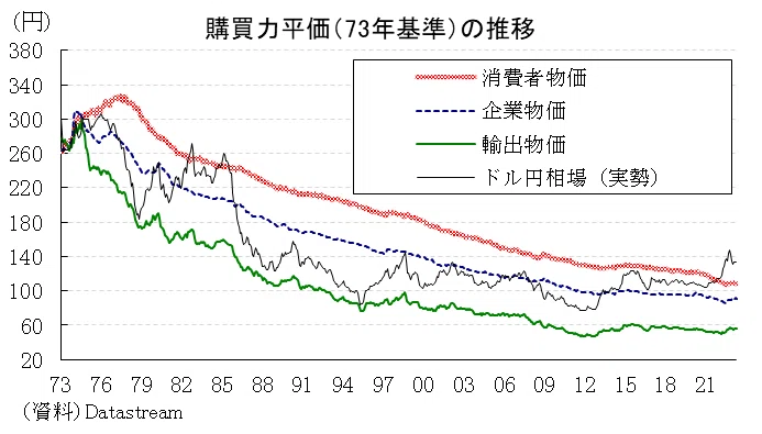 円はもう購買力平価には戻らないのか～「成熟した債権国」が持つべき