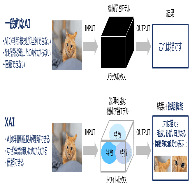 AIを説明可能・解釈可能とするXAI技術｜TOPPAN Digital｜DX note