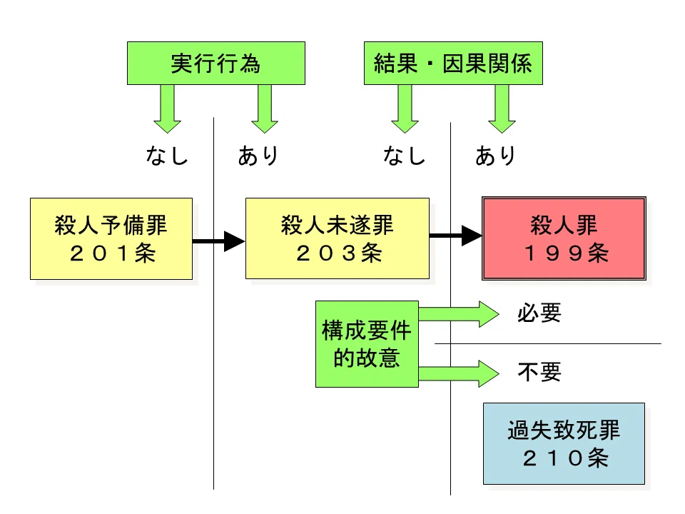 【学ぼう‼刑法】入門編/総論04/いろいろな犯罪の類型と構成要件要素|杉山博亮