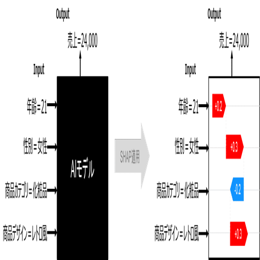 AIを説明可能・解釈可能とするXAI技術｜TOPPAN Digital｜DX note