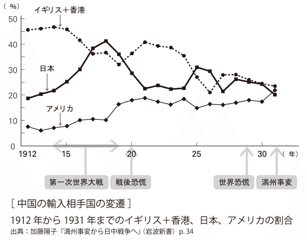 14.3.1 第一次世界大戦と東アジア 世界史の教科書を最初から最後