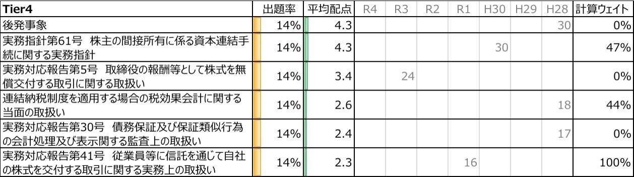 CPA修了考査答練（全科目） 2023年12月 CPA 修了考査 答練全科目セット 会計士