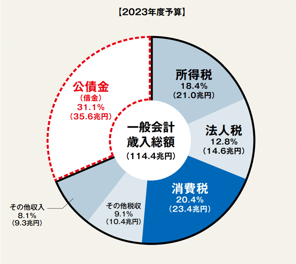 日本の財政」について考えてみた〜歳入、歳出、借金の現状と、日本経済の停滞要因、私たちにできること〜｜島田勝彰