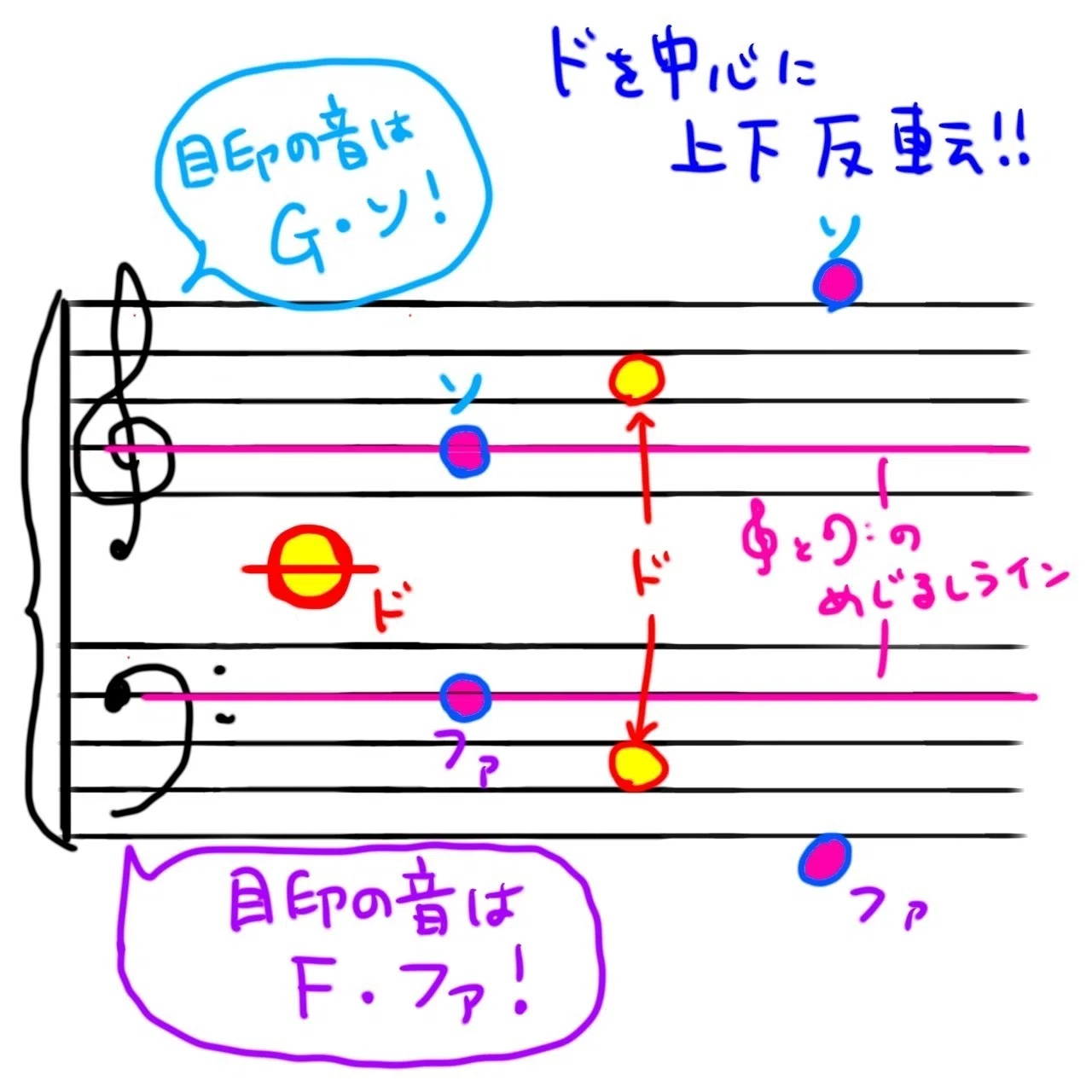 音符カード（3音ト音記号、ヘ音記号の上下加線の音他）ラミネート加工 音符カード（3音ト音記号、ヘ音記号の上下加線の音）ラミネート加工