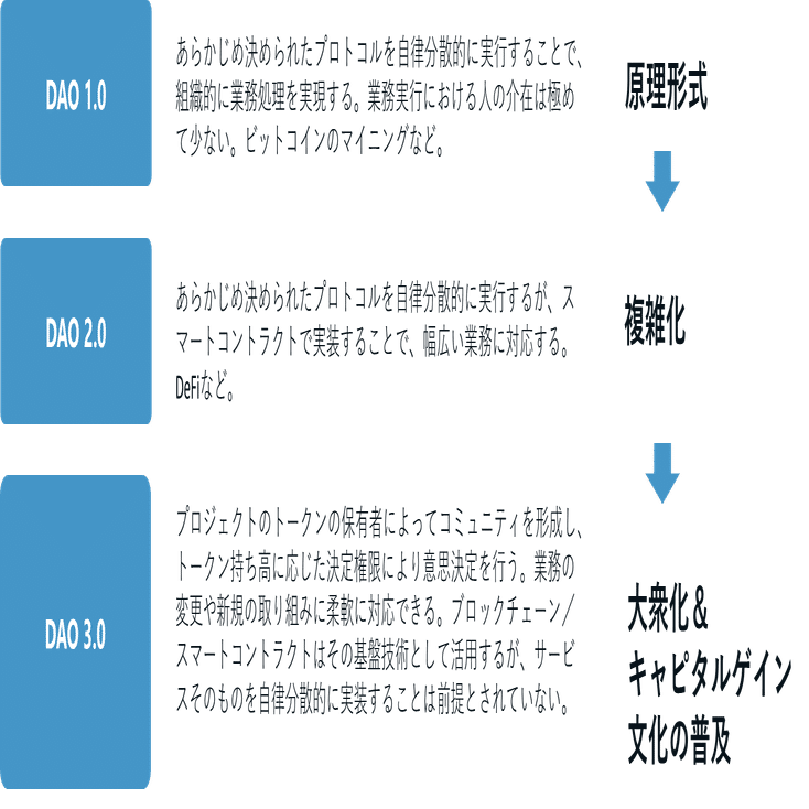 DAO（自律分散型組織）の大衆化は何をもたらすか DAO1.0から3.0までの歴史から考える｜高木聡一郎｜東京大学大学院教授