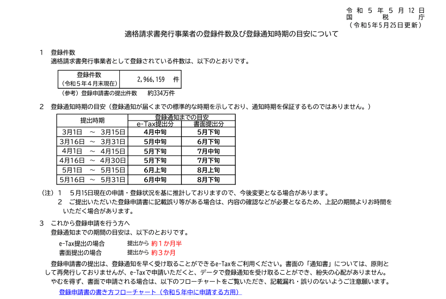 副業Webライター、インボイス発行事業者になる!登録申請から 副業Webライター、インボイス発行事業者になる!登録申請から