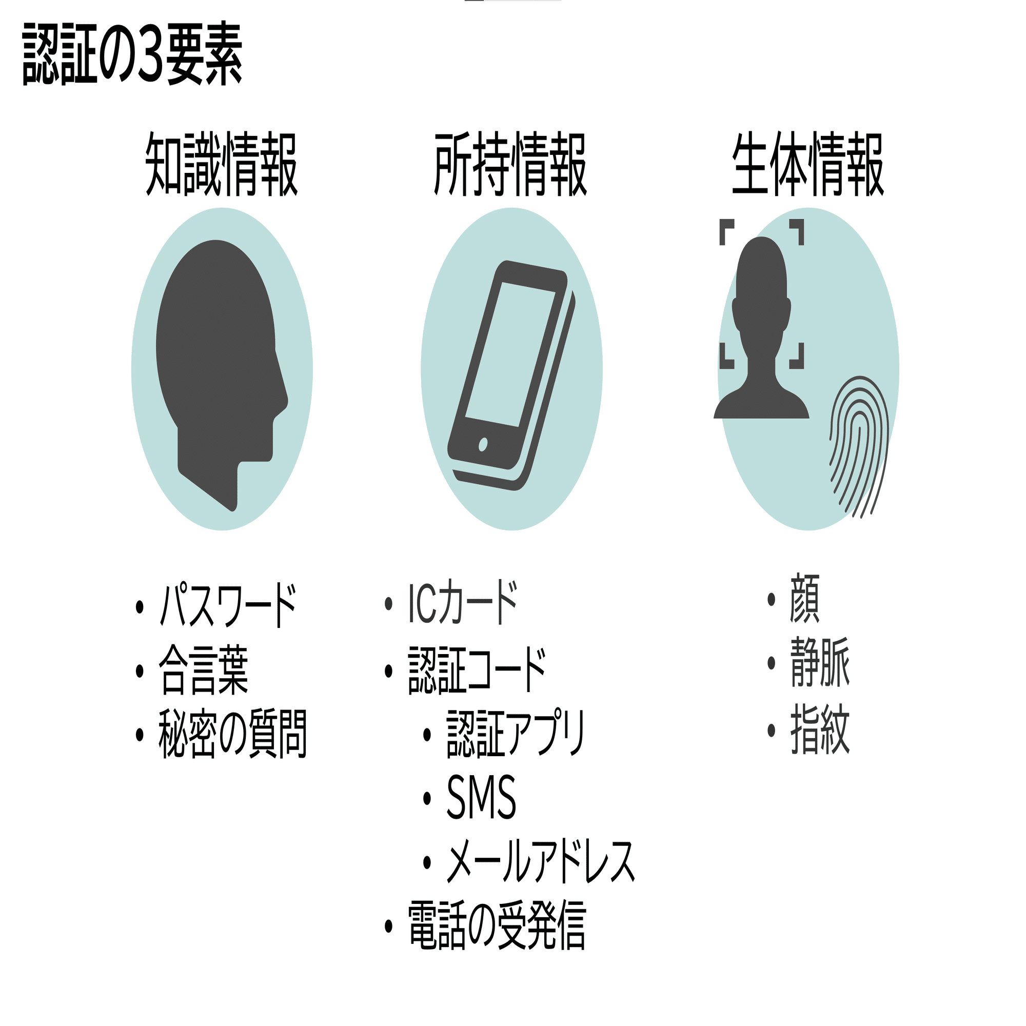 SMS認証の脆弱性とセキュリティガイドラインの対応状況｜Dirbato公式