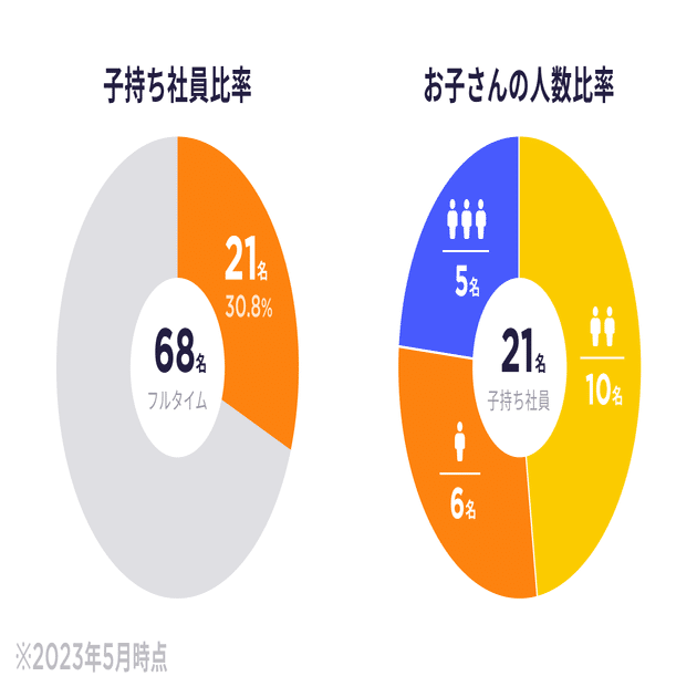 子育ては「最高のエンタメ」。三人子持ちのパパママ社員がGaudiyで働く