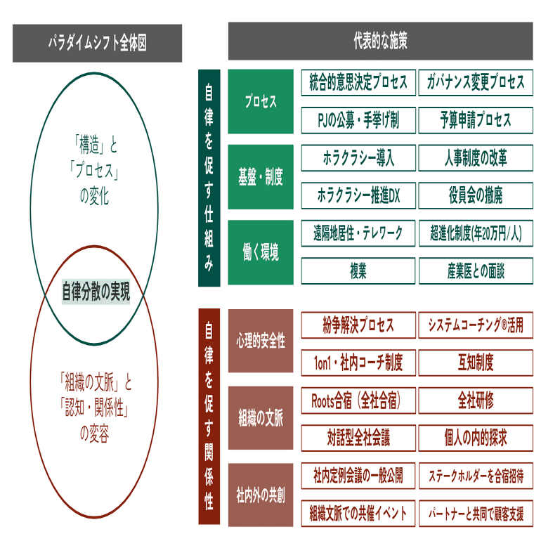 真の自律分散型組織へ。RELATIONSが実践したパラダイムシフトの全容
