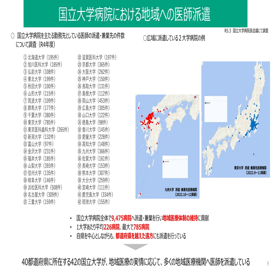 国立大学病院、42病院が9475病院に医師派遣（2023年5月19日）｜社会