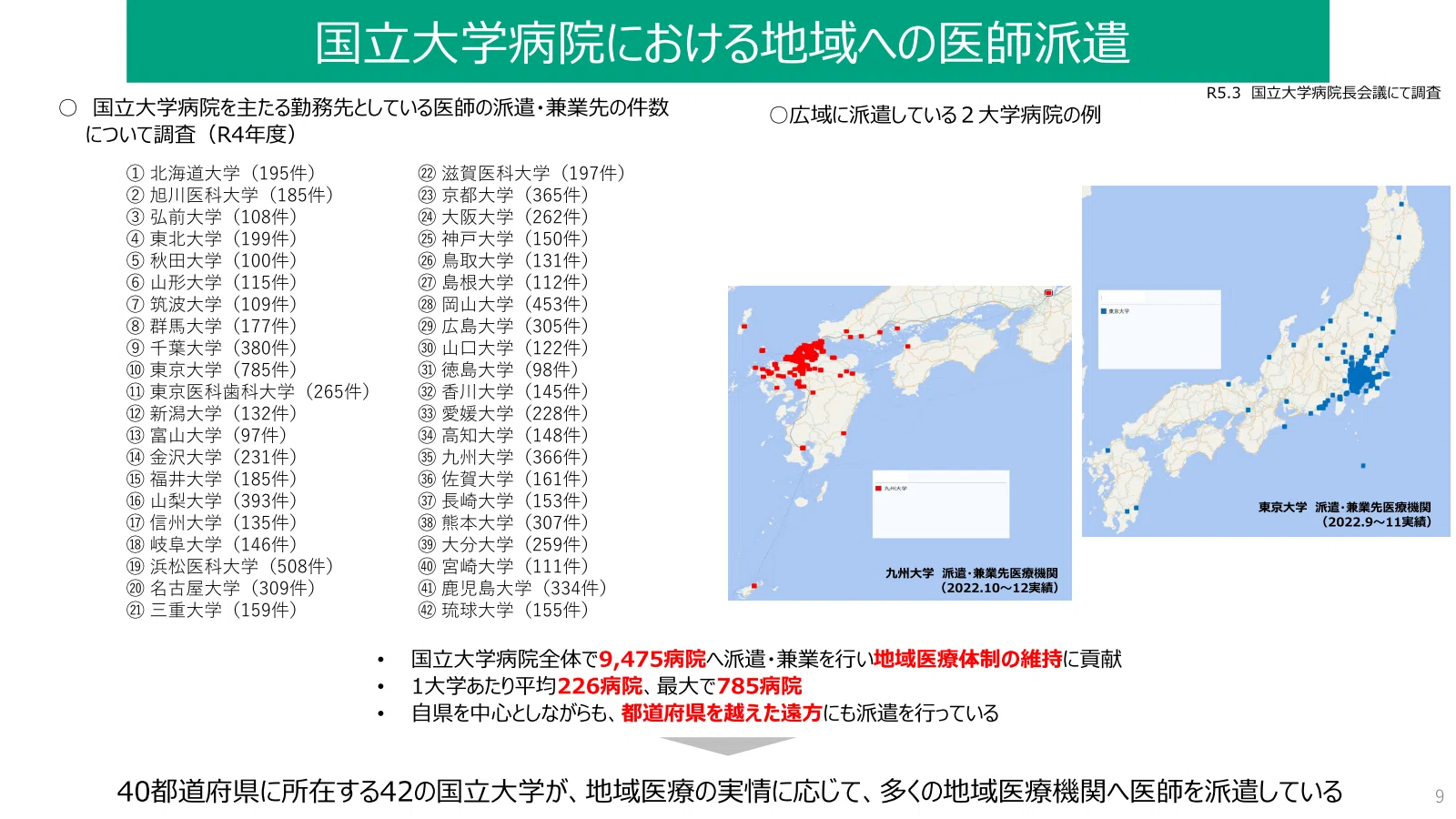 国立大学病院、42病院が9475病院に医師派遣(2023年5月19日)|社会 国立大学病院、42病院が9475病院に医師派遣(2023年5月19日)|社会
