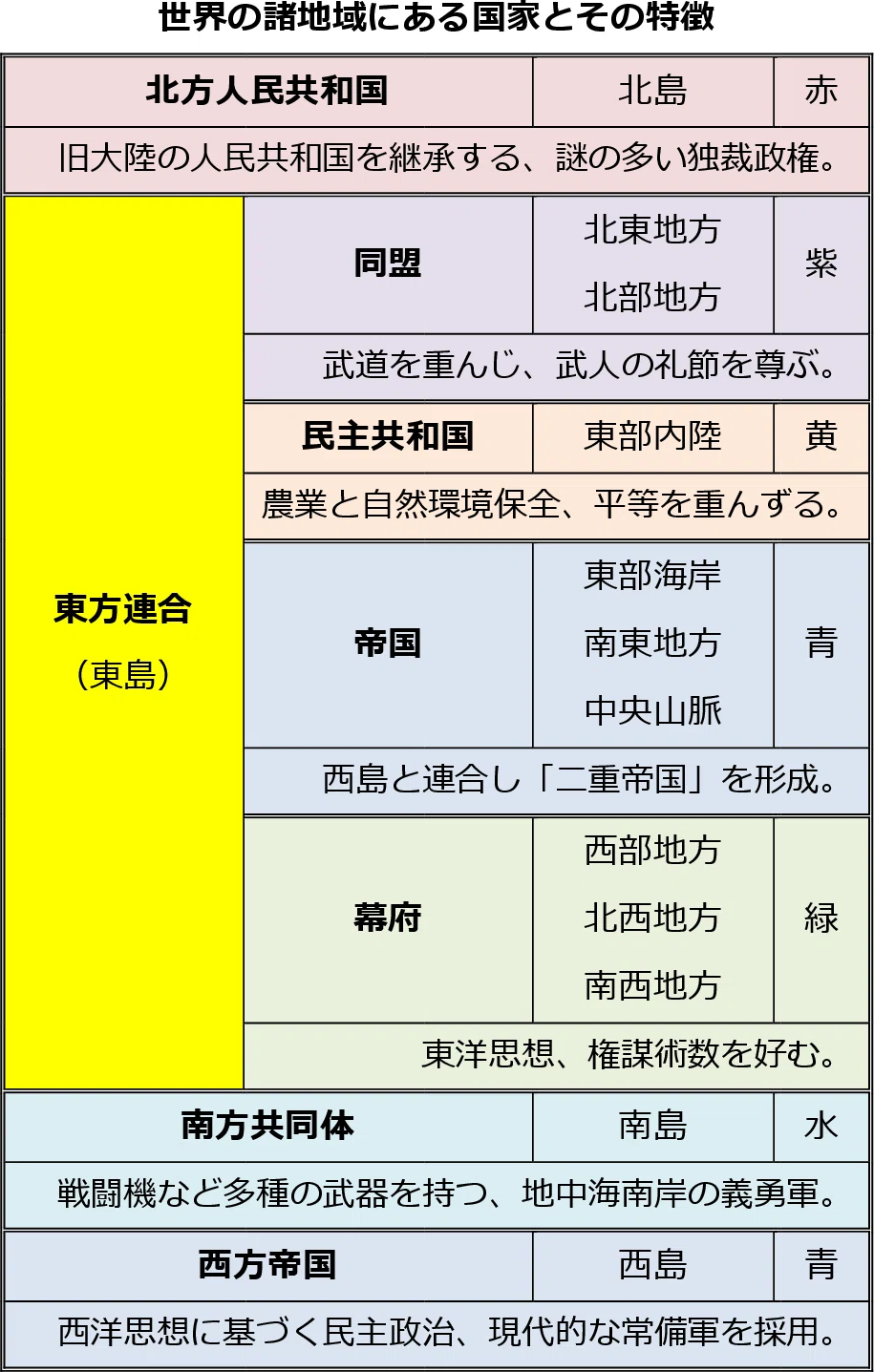 世界の諸地域にある国家とその特徴