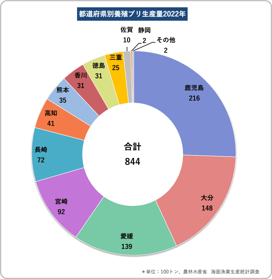 ブリ類養殖の産業組織: 日本型養殖の展望 | 濱田 英嗣 |本