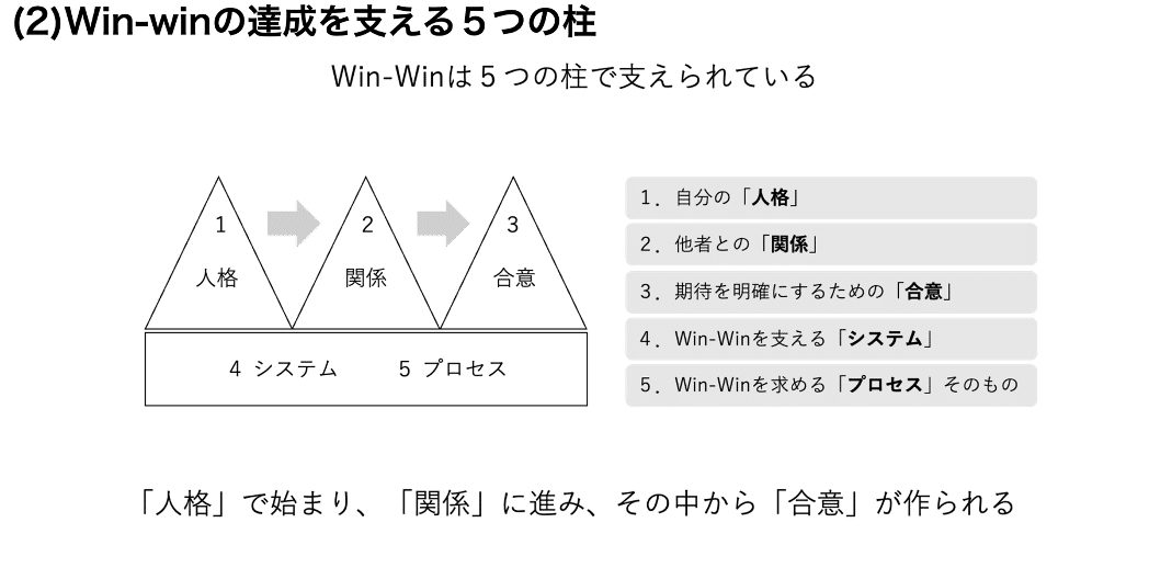 7つの習慣 Part2 ｜たま@キャリファミ