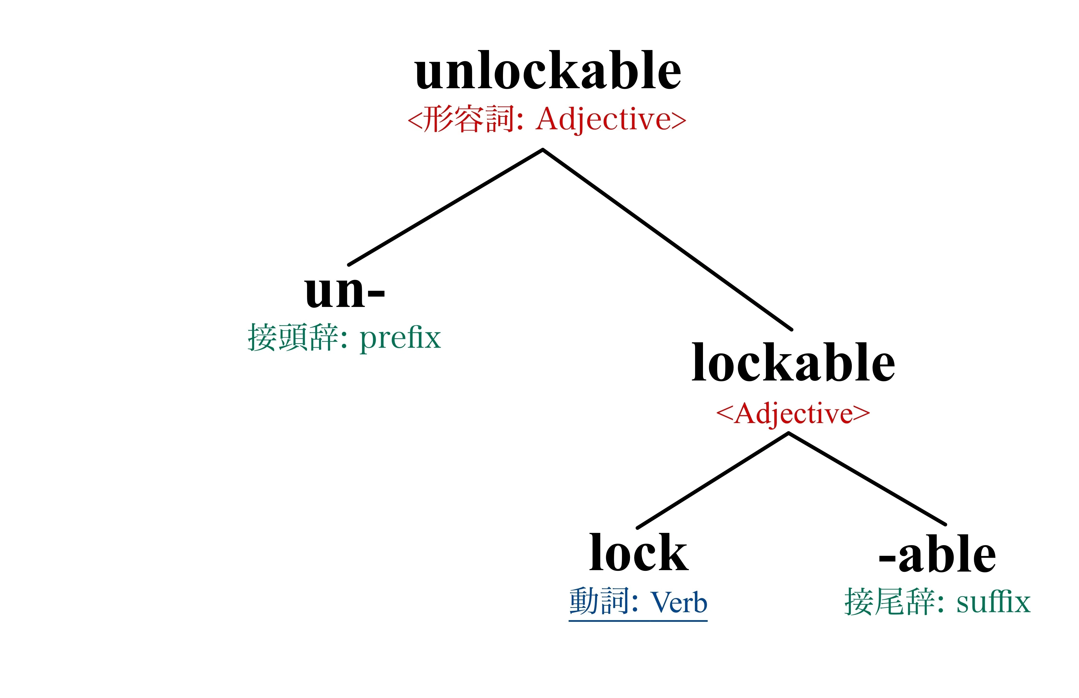 unlockable'の言語学｜形態論入門｜Galileo