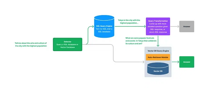 Combining Text-to-SQL and Vector Databases is a New Approach to Data ...