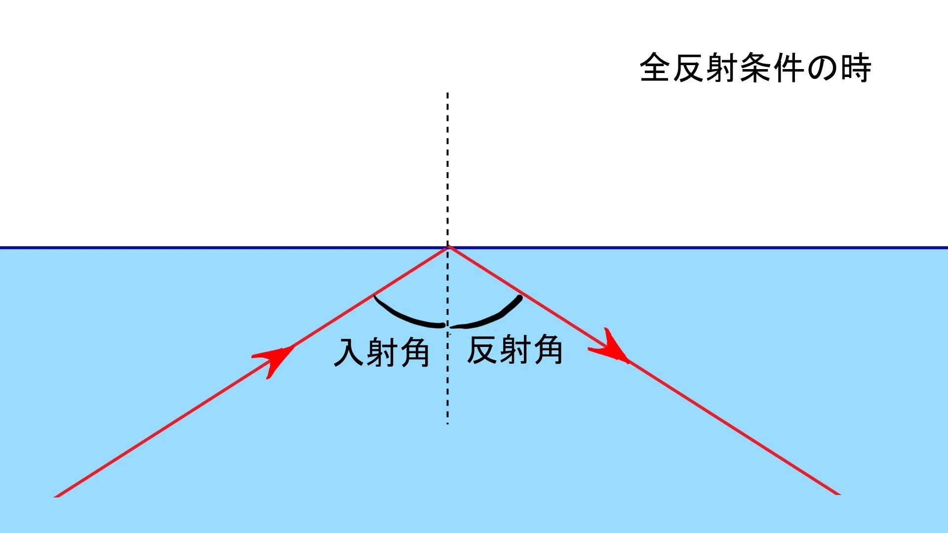 全 反射 条件