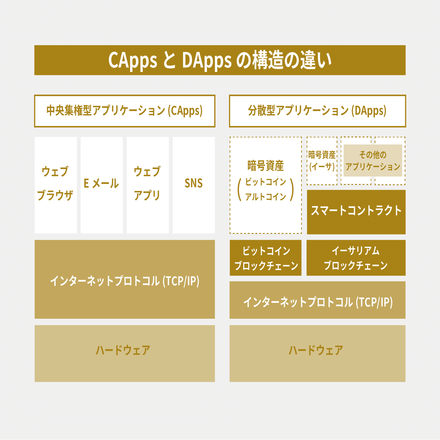 A64Mastering Ethereum - スマートコントラクトとDApps （第6回