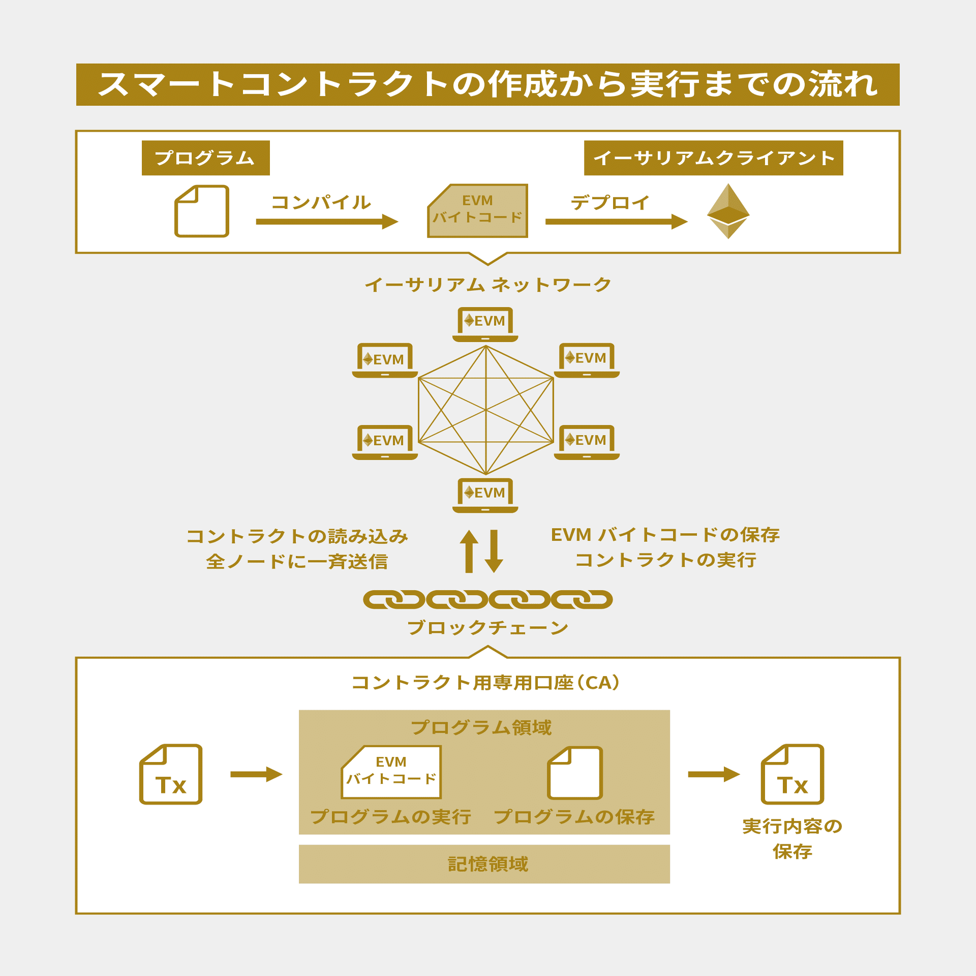 分かりやすくスマートコントラクトを解説します｜De Beyond-デジタル