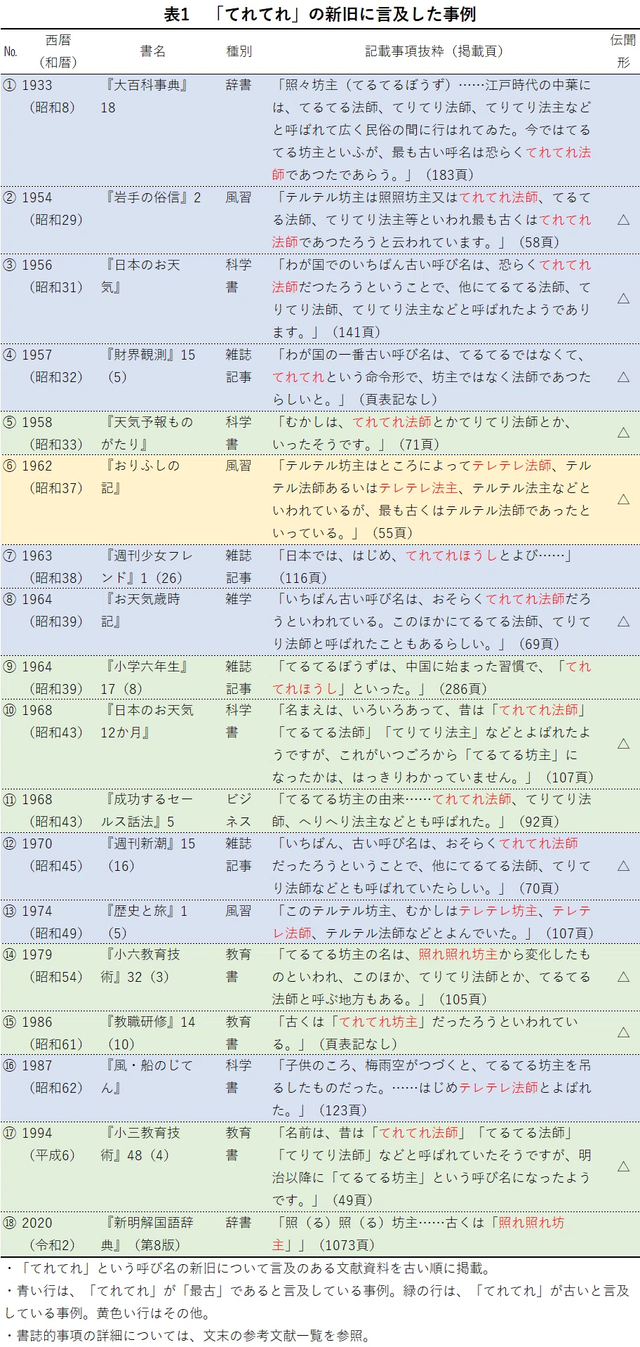 昔は「てれてれ法師」といったのか【てるてる坊主の呼び名をめぐって 