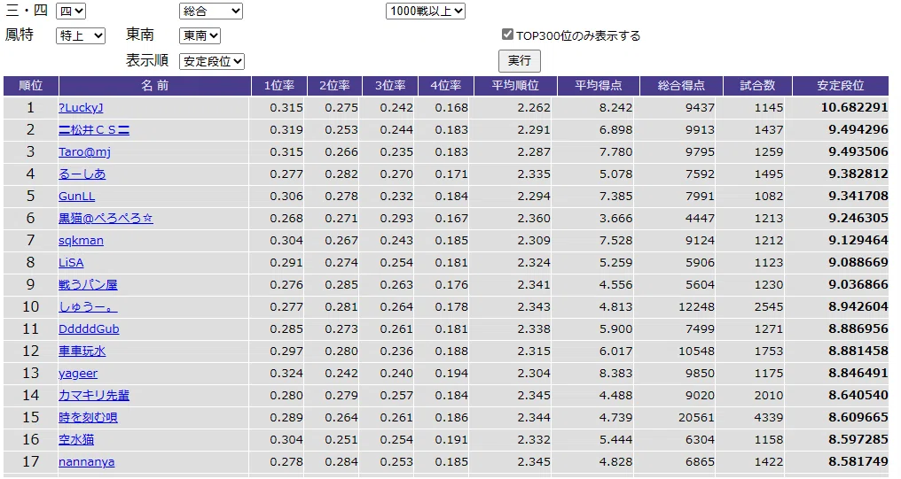 天鳳位間近の最強AI【LuckyJ】をMリーグ観戦記者が丸裸にします