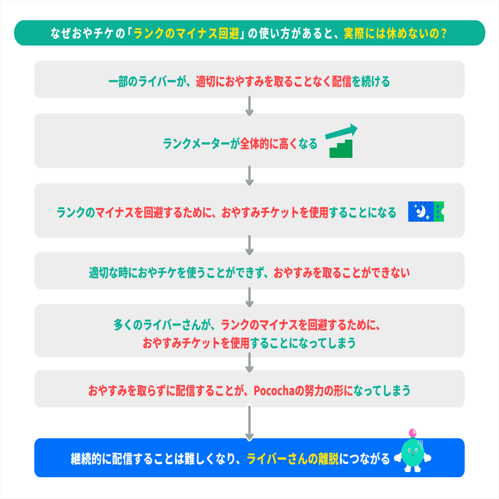 6月発表】新おやすみ制度の大型アップデート（7/20追記）｜Pococha