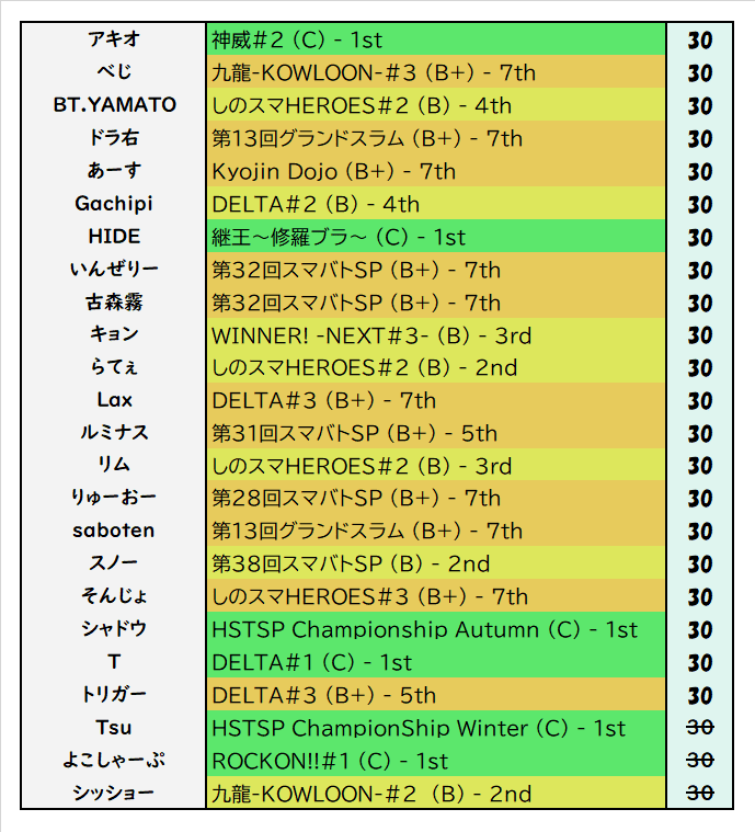 スマブラ世界ランキングUltRankとは｜PUPA