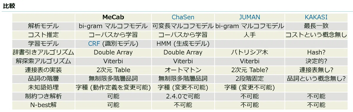 Python Library (Morphological Analysis): mecab｜KIYO