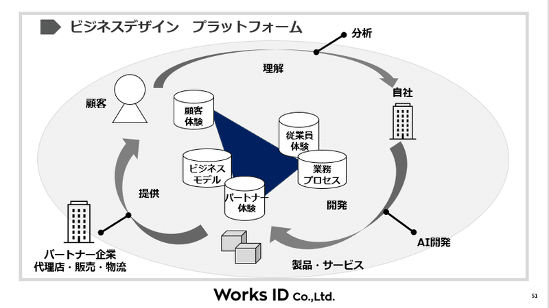 ビジネスデザイン プラットフォーム