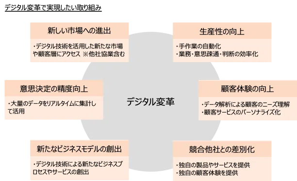 デジタル変革の進め方を考える|Y.S