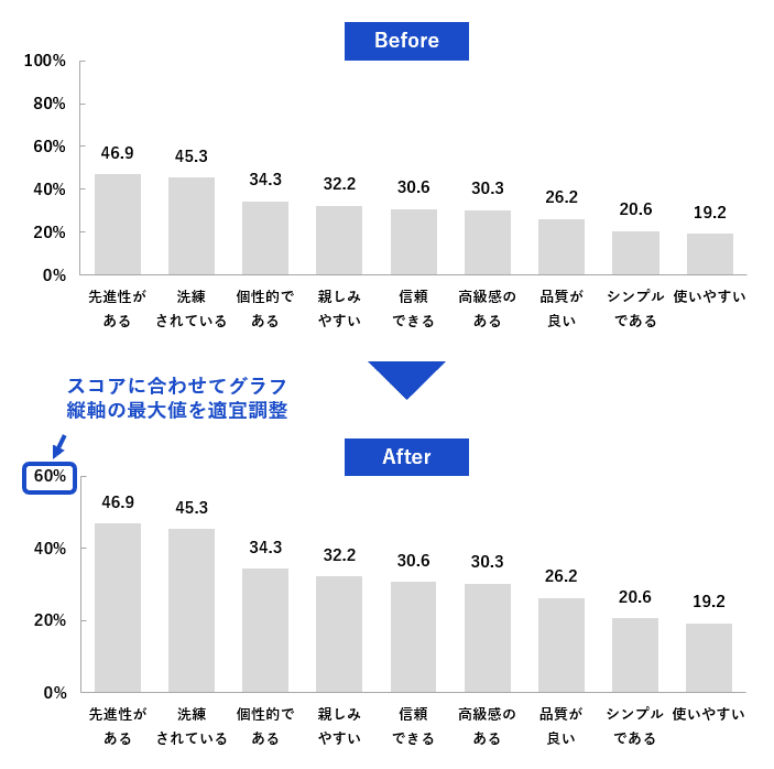 グラフ作成の落とし穴！ミスリードを回避しよう｜ミルコミ│運営