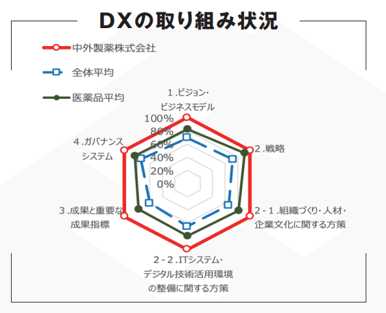 DXプラチナ企業2023-2025」に選定されました!|中外製薬公式note DXプラチナ企業2023-2025」に選定されました!|中外製薬公式note