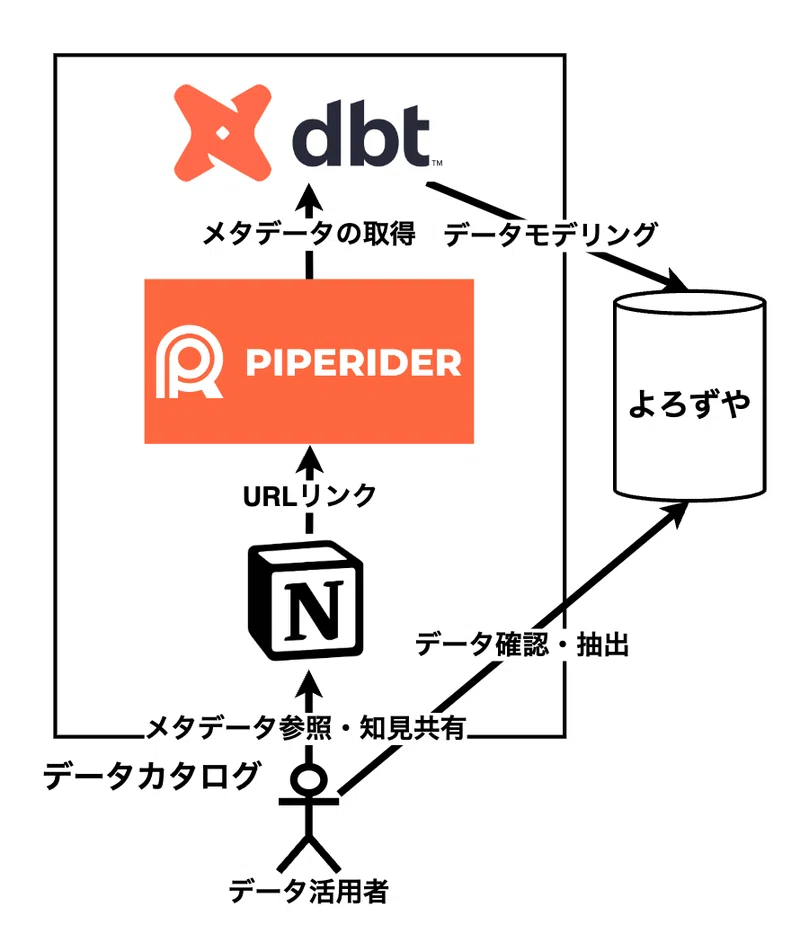 [データ分析基盤構築記 ~データカタログ編~] Notion + dbt + PipeRiderでデータカタログを作ってみた｜PREVNET ...