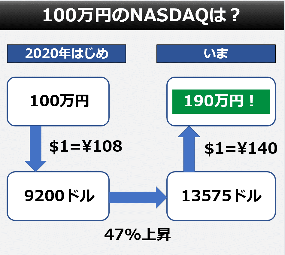 S&P500 円換算で史上最高値｜後藤達也