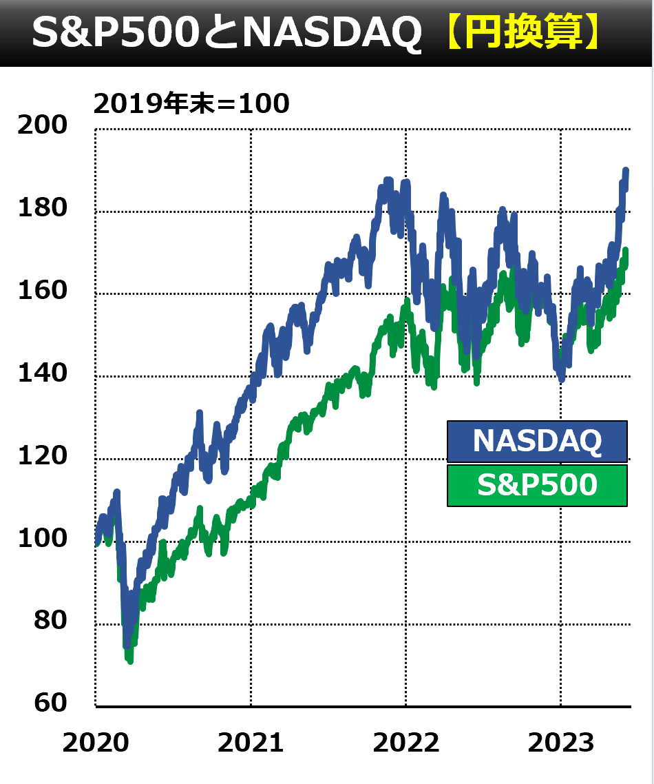 S&P500 円換算で史上最高値｜後藤達也