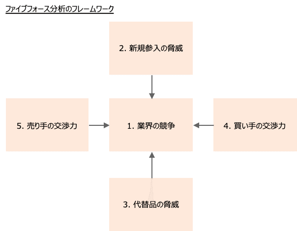 外部環境|ファイブフォース分析を考える|Y.S 外部環境|ファイブフォース分析を考える|Y.S