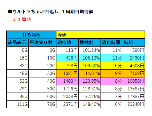 1周期目狙い期待値【ウルトラちゃぶ台返し】｜ヲ猿