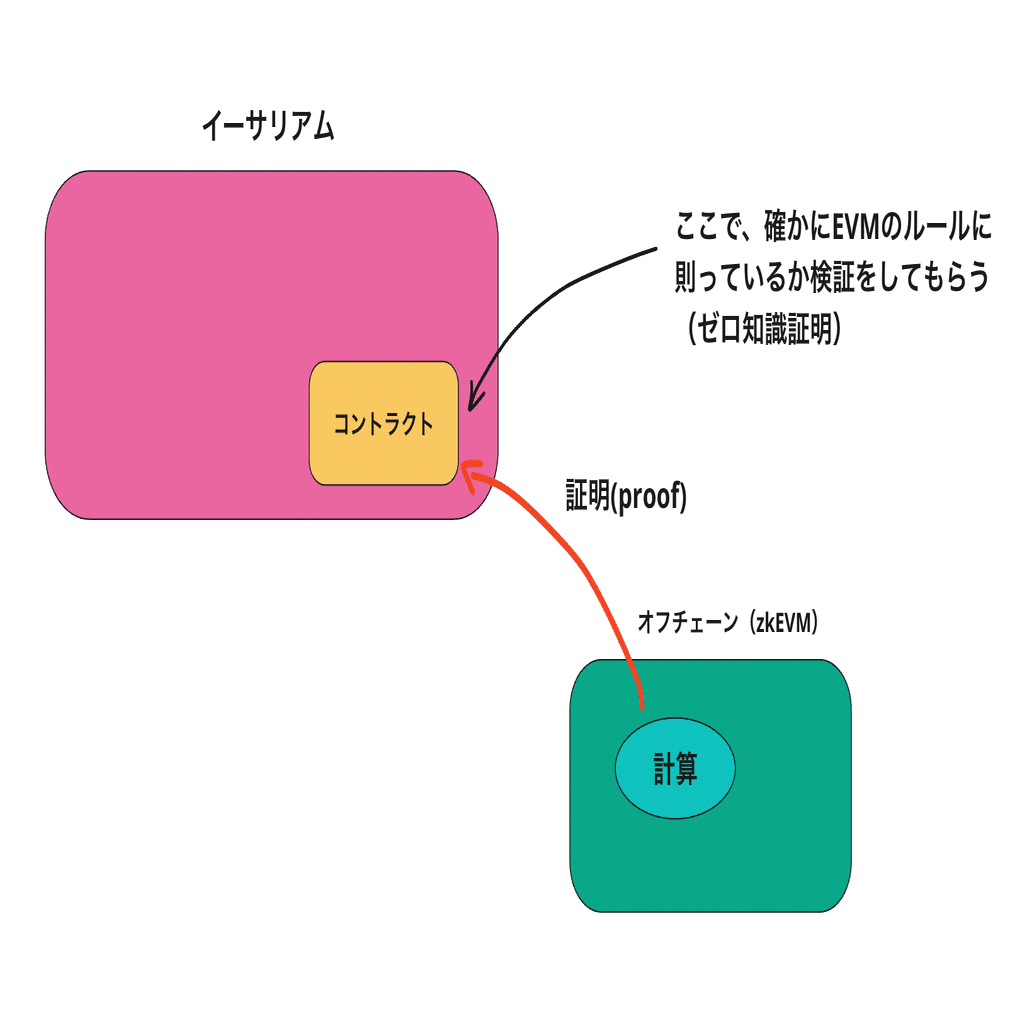 完全保存版】zkEVMについて、基礎からしっかり理解しよう！｜ユウキ