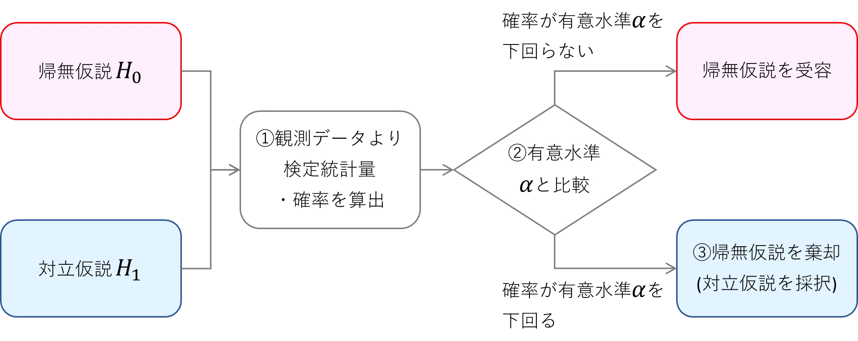 研究における帰無仮説