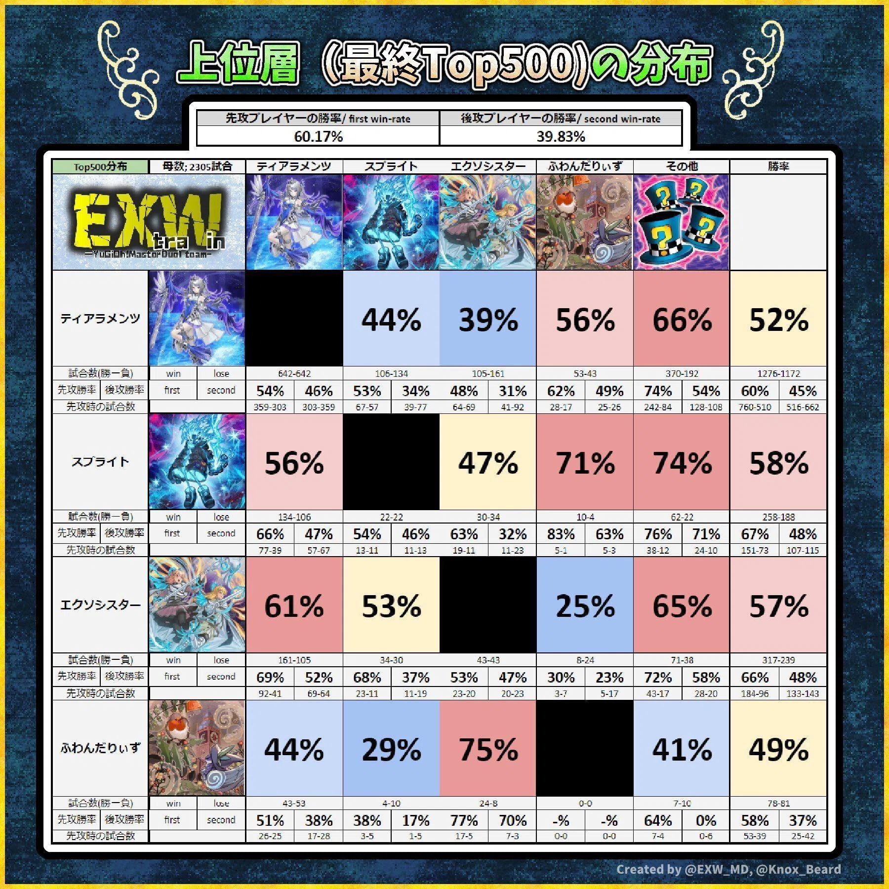 WCS2023 デッキ相性、分布レポート【遊戯王マスターデュエル】｜【EXW