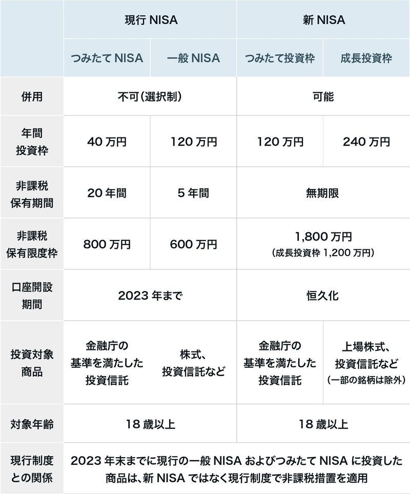 2023年までのNISAと2024年からの新しいNISAの制度内容の比較表