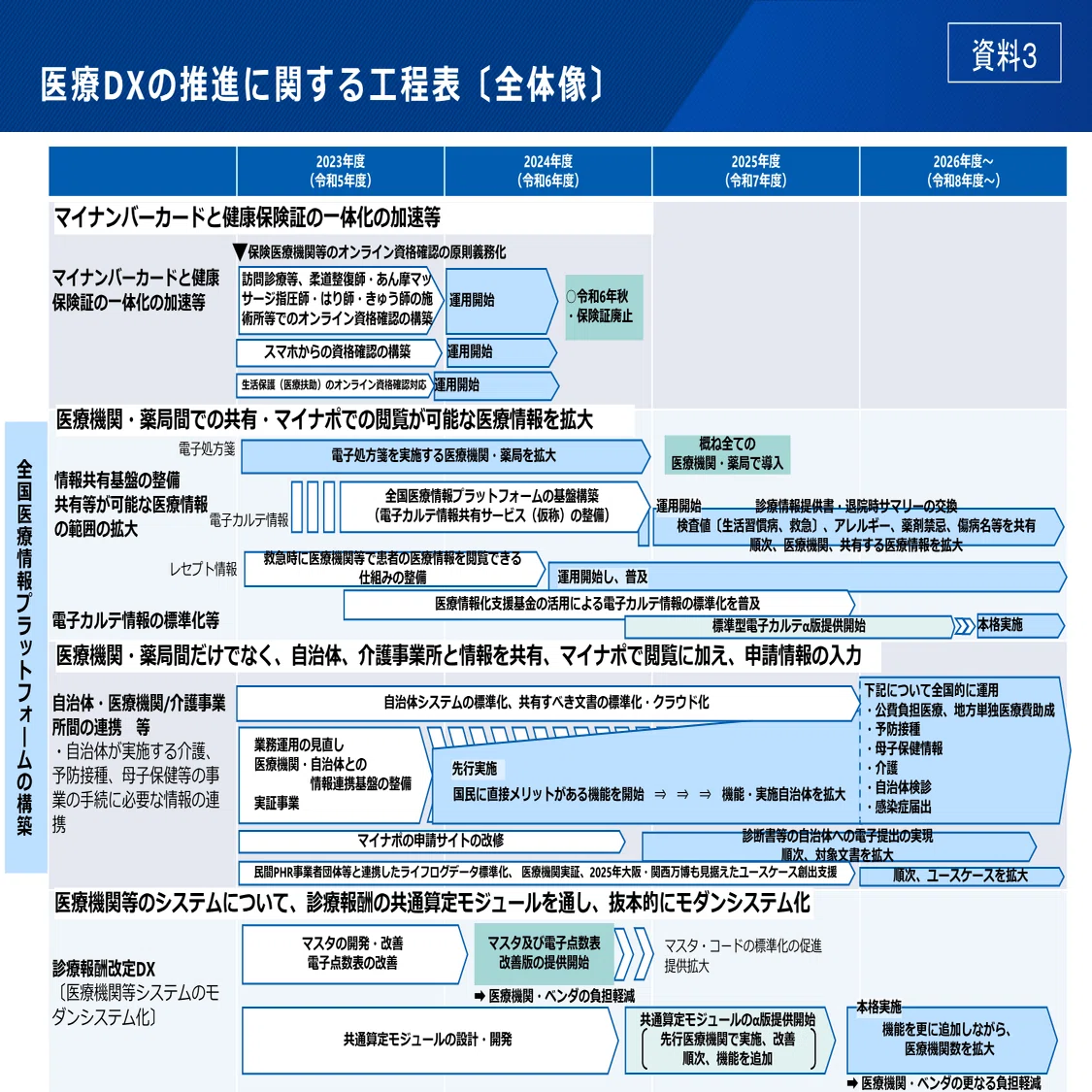 医療DX工程表とりまとめ――共通算定モジュールは26年度から本格提供