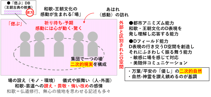 Ⅱ. 古典文化・芸道等に見る日本型『情報世界』-『二次的自然』と『二