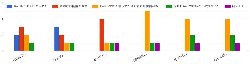 解説してもらった6項に対し、後半に行くに従い「もともとよくわかってた」が減り「わかっていないことに気づいた」「初耳」の分布が増えていくアンケート結果棒グラフ（詳細比率は本筋と関係ないので割愛）