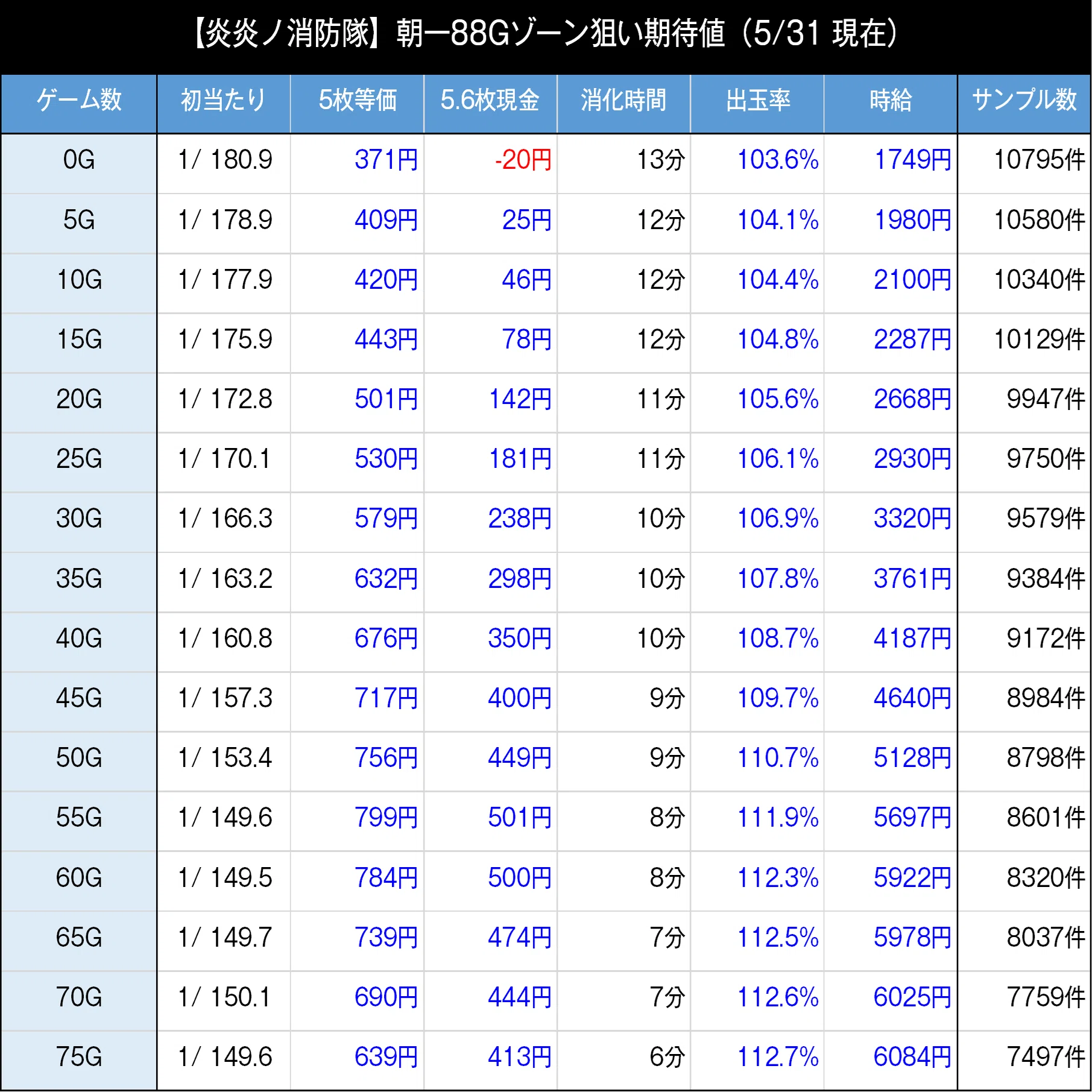 炎炎ノ消防隊｜6.5号機 天井期待値 狙い目 やめどき リセット恩恵