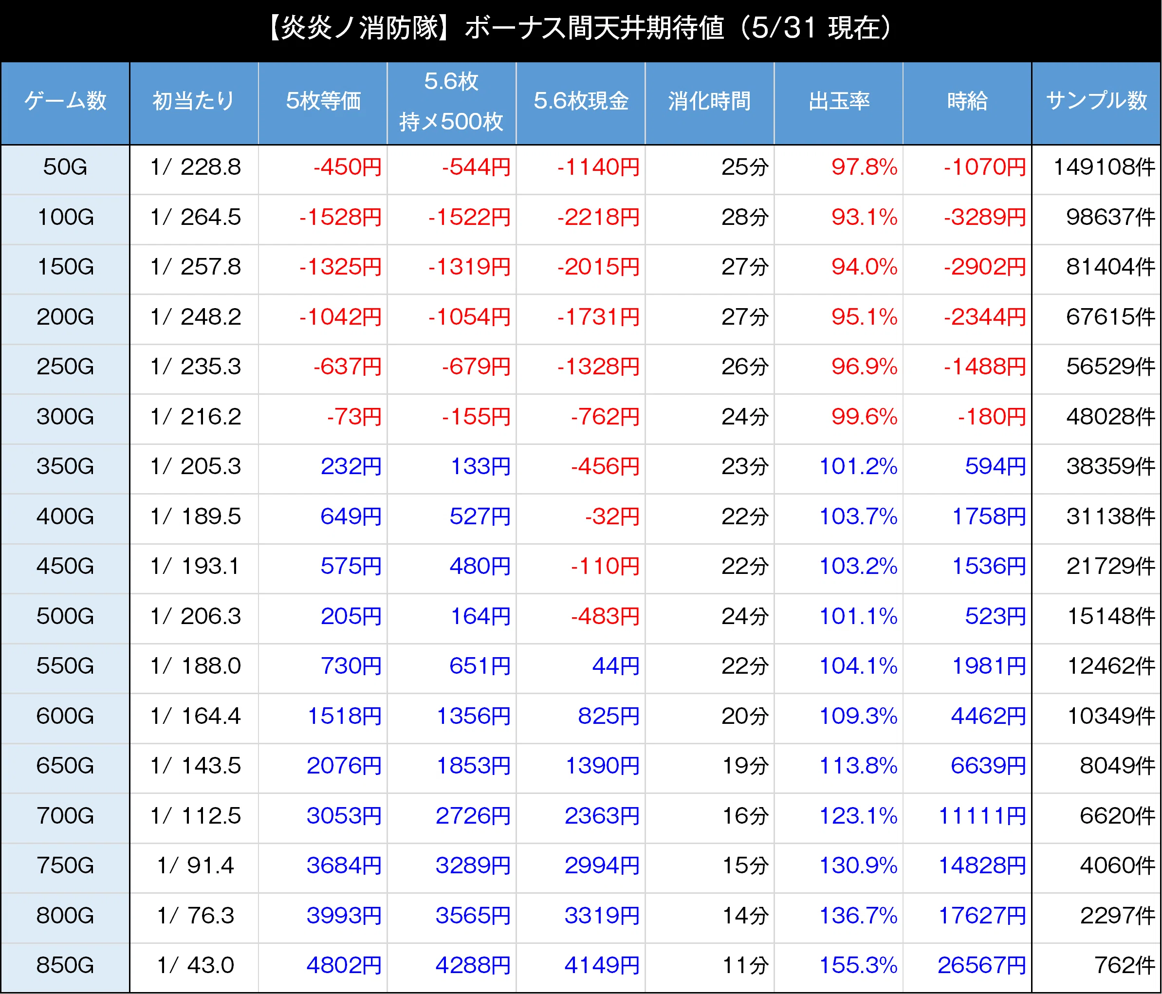 炎炎ノ消防隊｜6.5号機 天井期待値 狙い目 やめどき リセット恩恵