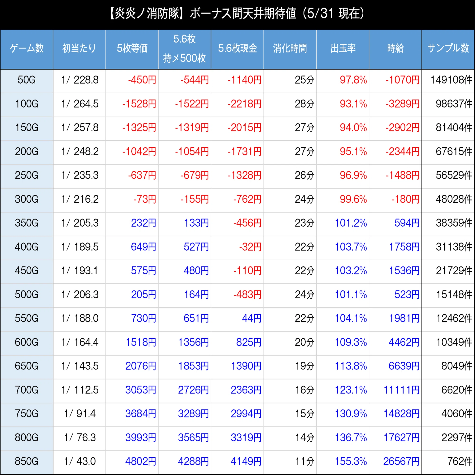 炎炎ノ消防隊｜6.5号機 天井期待値 狙い目 やめどき リセット恩恵