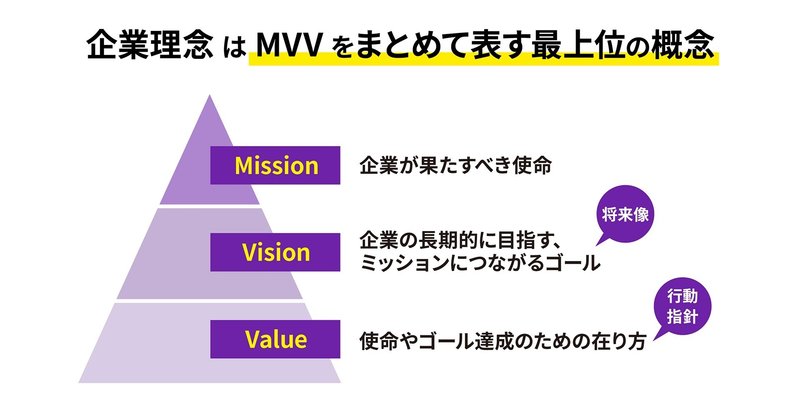企業理念はMVVをまとめて表す最上位の概念