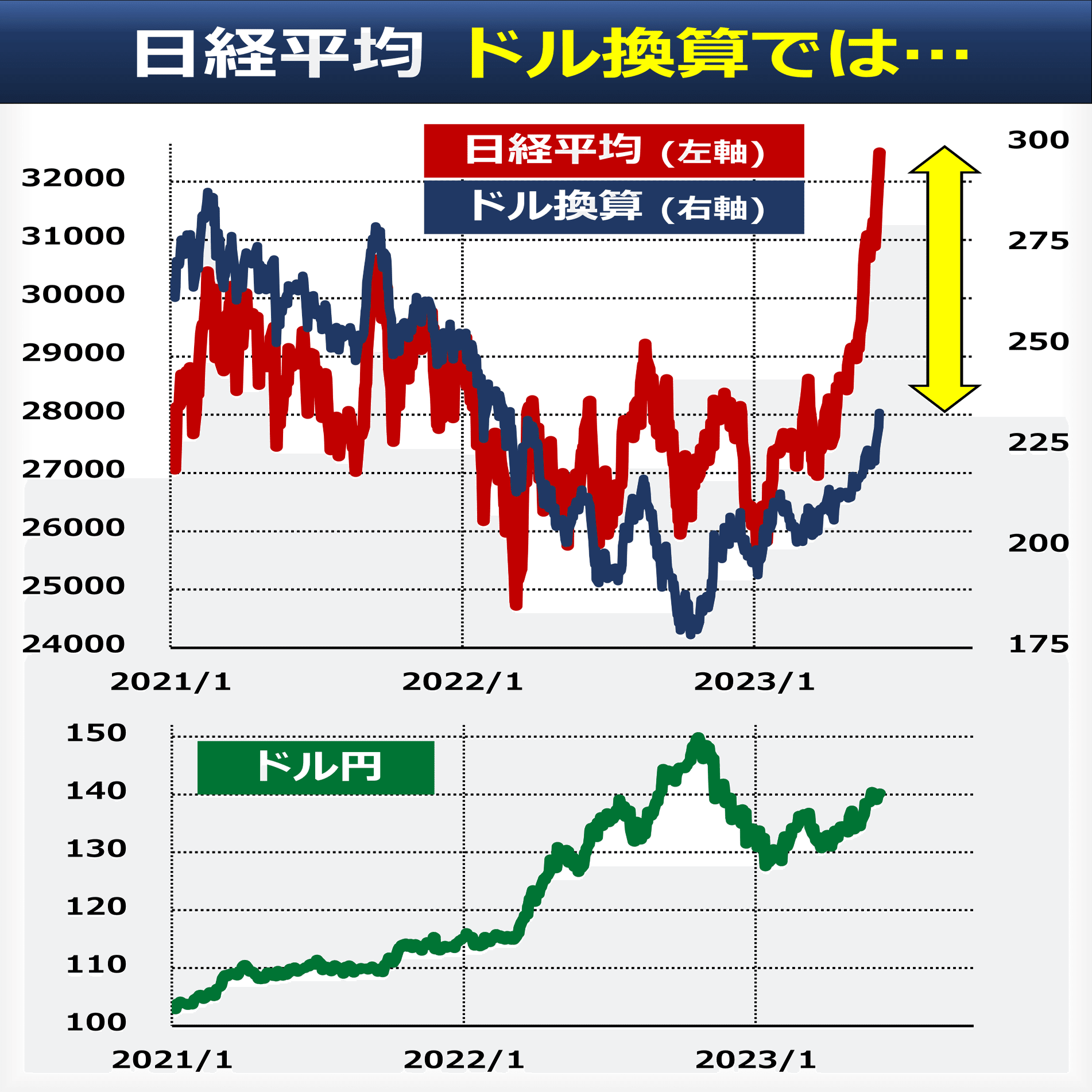 ドル換算でみる日本株 海外投資家の目線は？｜後藤達也